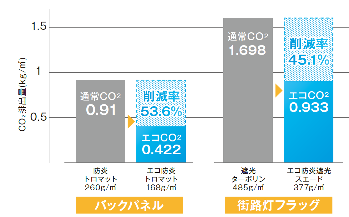 エコマーク認定メディアを使用 グラフ