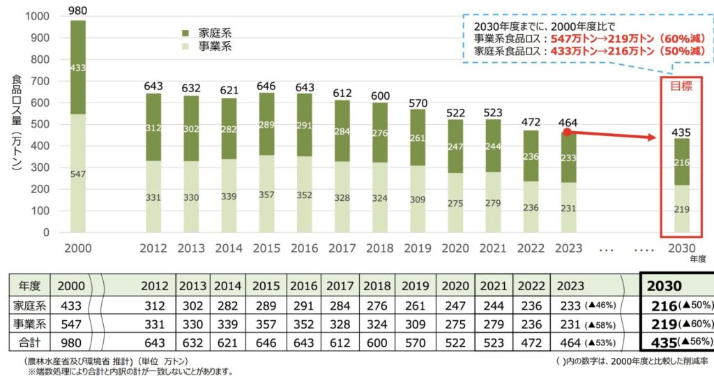 出典：消費者庁『食品ロス削減関係参考資料』（令和７年６月27日版）
