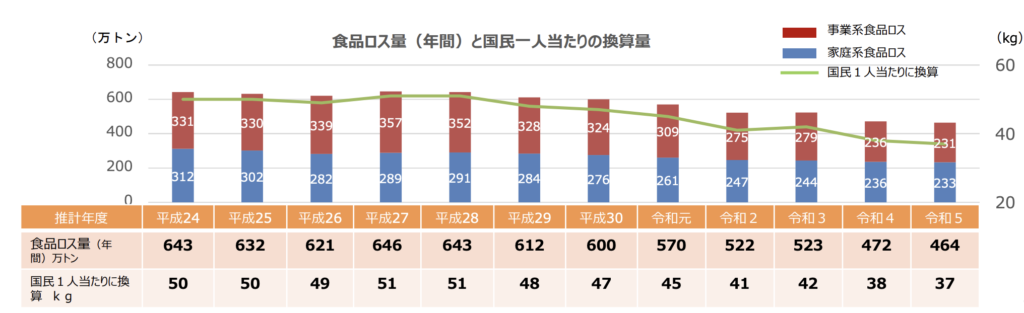 出典：消費者庁『食品ロス削減関係参考資料』p.5（令和７年６月27日版）