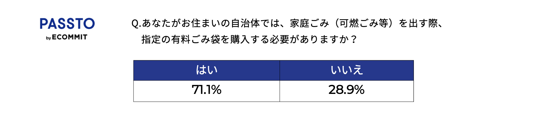 家庭ごみを出す際に指定の有料ごみ袋を購入する必要があるか質問