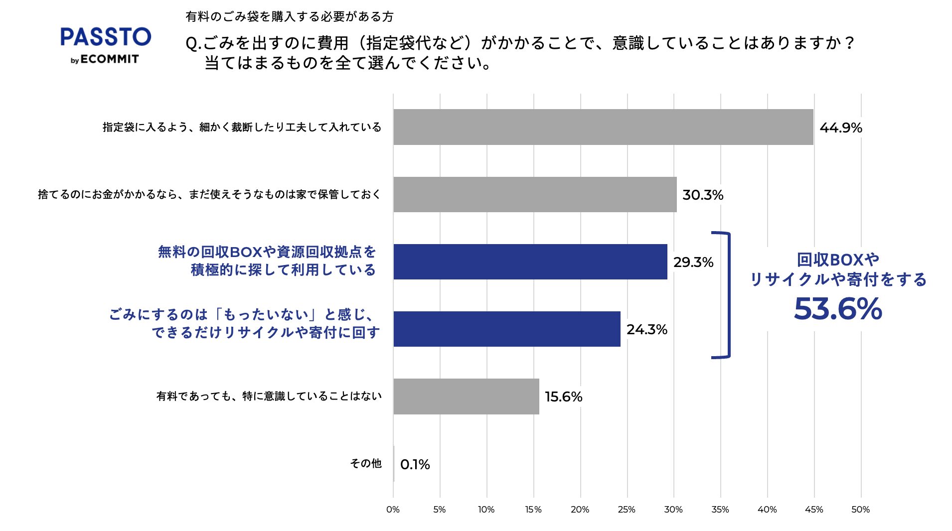 有料ごみ袋地域の方は、約5割が循環アクションを意識し実践