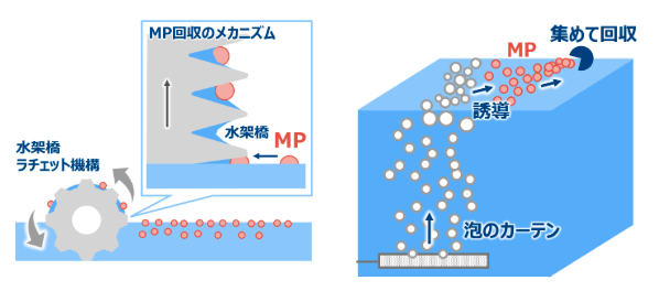 マイクロプラスチックの回収技術.左側:水架橋ラチェット機構、右側:バブルバリア.