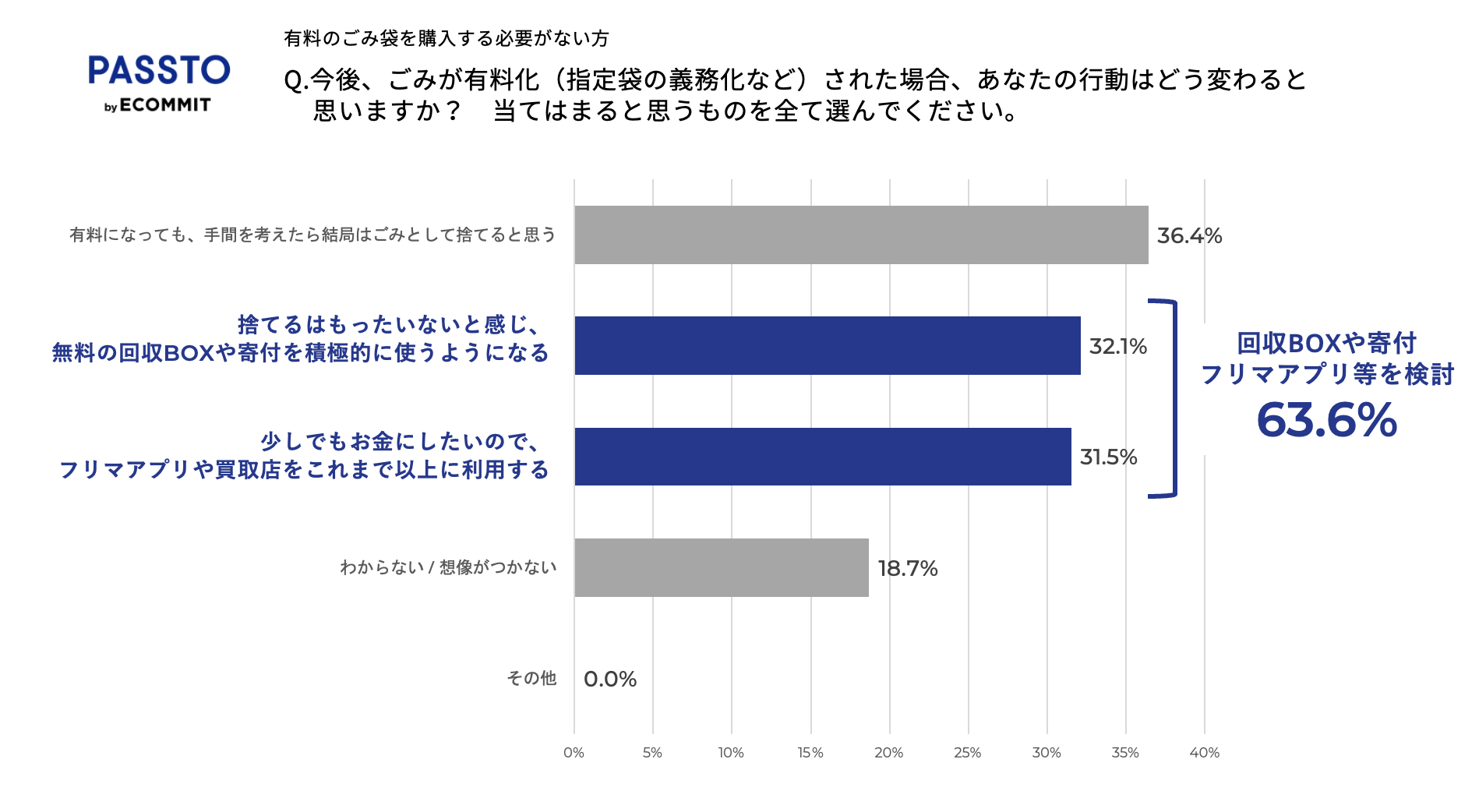 有料化がされていない地域の生活者にごみ袋が有料化された場合の行動を質問
