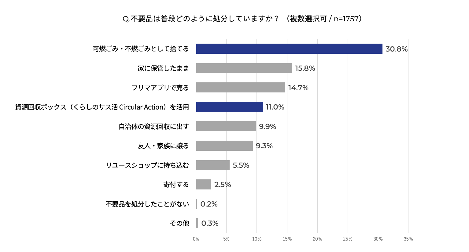 三井不動産レジデンシャル　生活者アンケート3