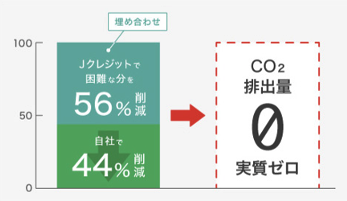 CO2排出量実質ゼロの仕組み