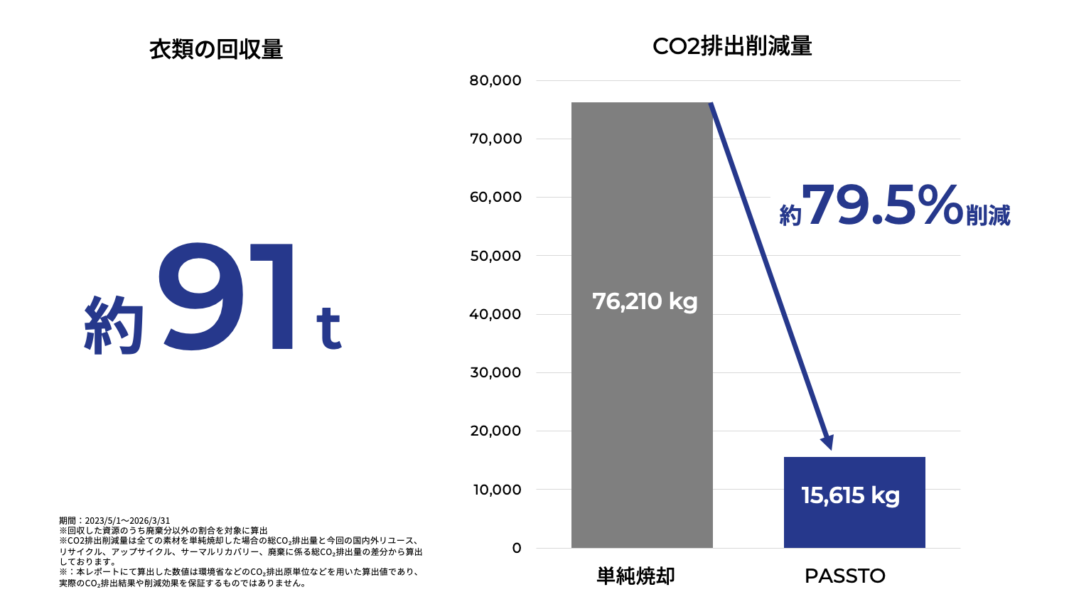 2023年5月の本運用開始から、約91tの衣類回収。単純焼却と比較して79.5%のCO2を削減