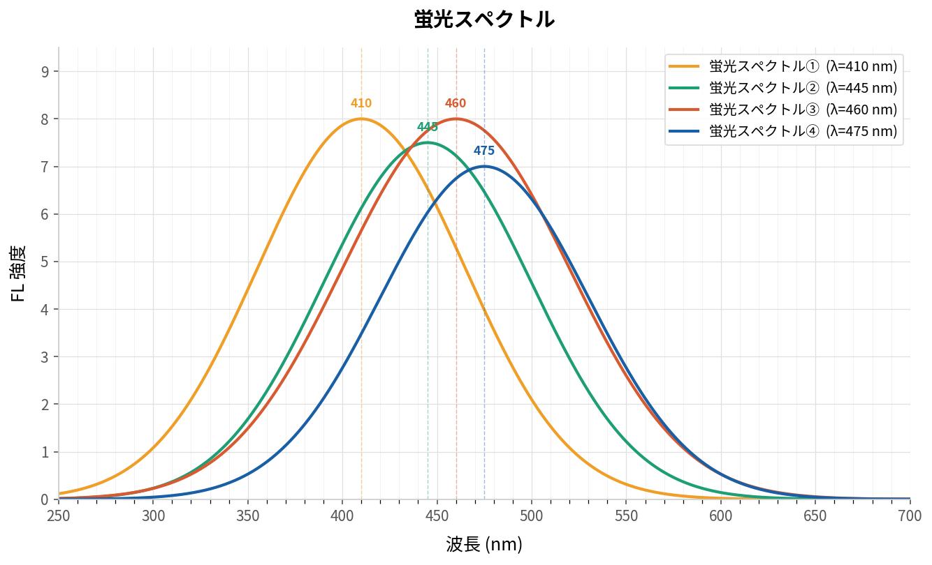 マリンサポニンの蛍光スペクトル（上記表）