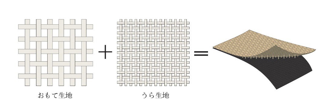 「二重織り構造」がもたらす耐久性と快適性