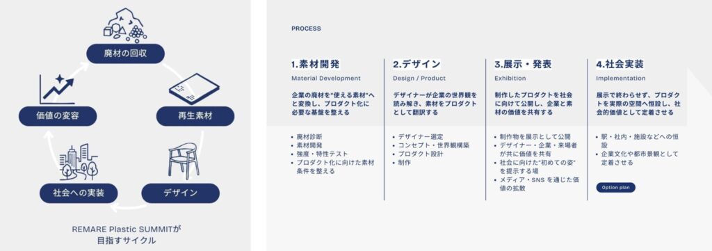 写真左：REMARE Plastic SUMMITが目指すサイクル　　写真右：イベント開催に向けたプロセス