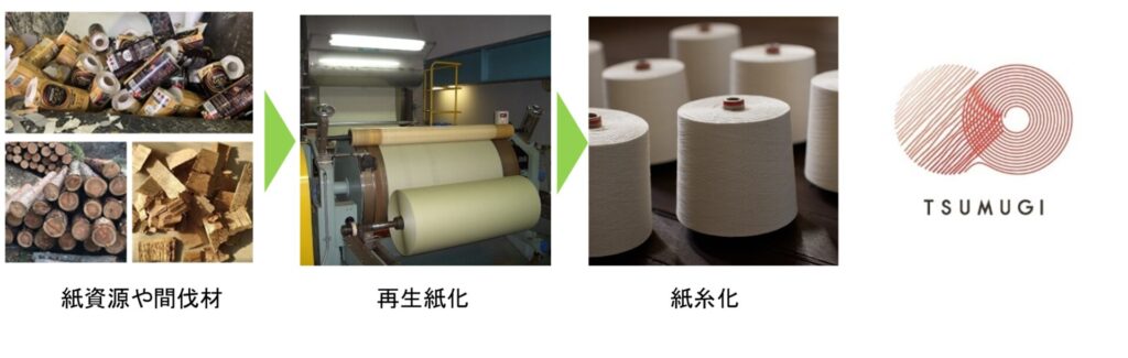 プロジェクト「TSUMUGI」について