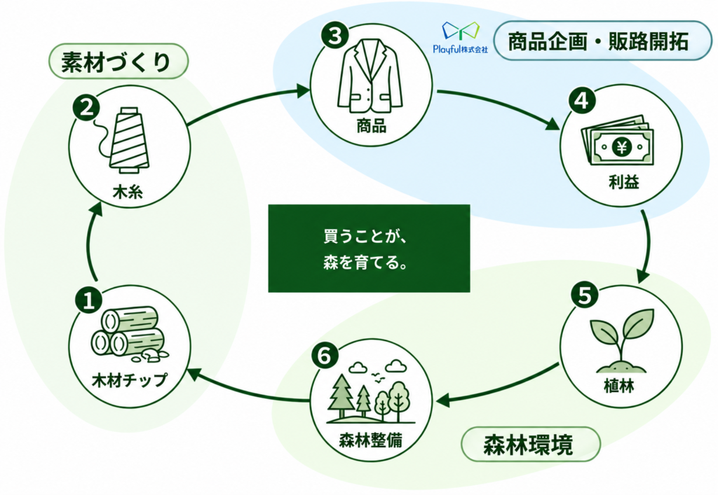 木を、暮らしの中で使える「糸」に。使うほど、森へ還る循環を02